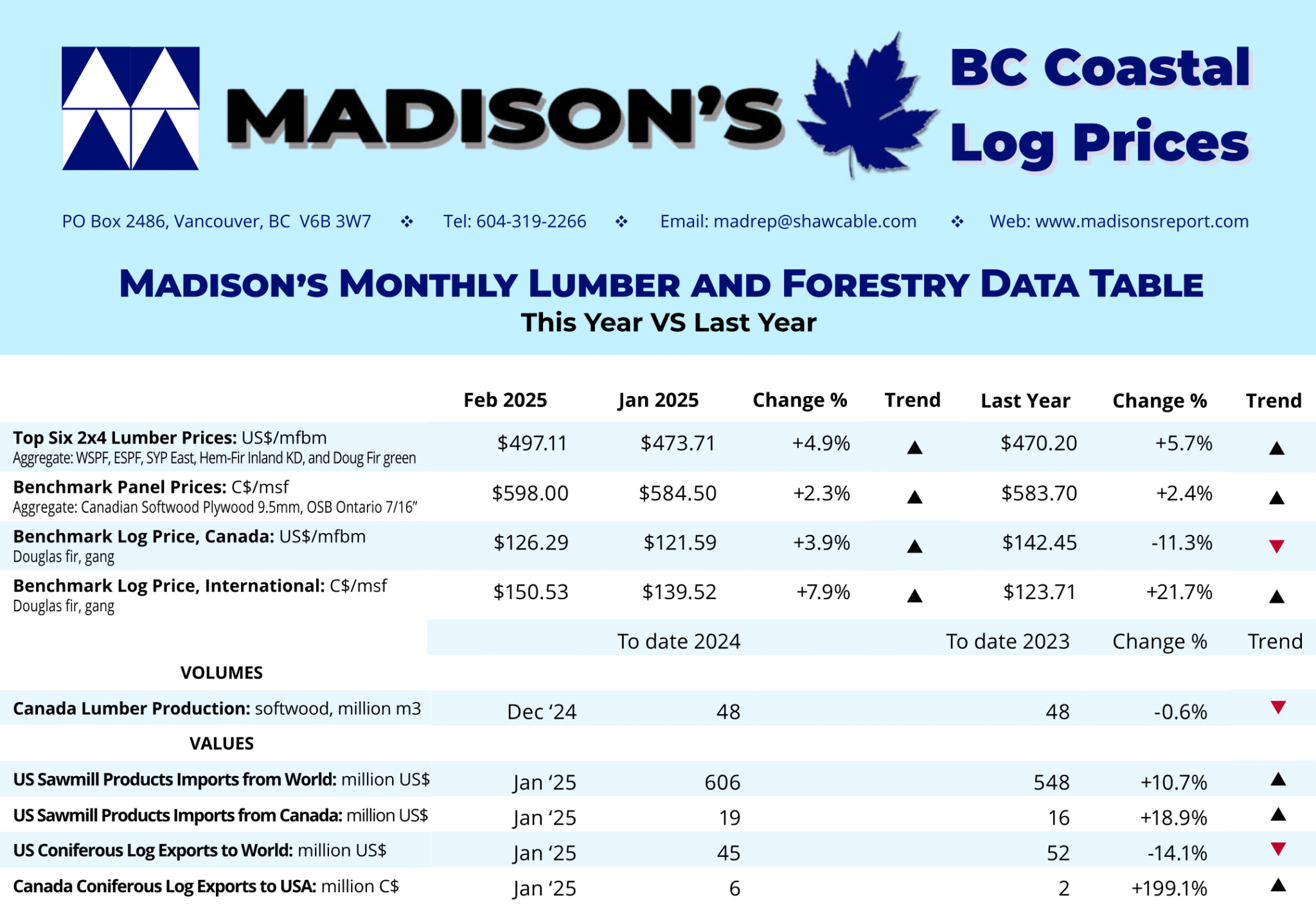 Madison’s BC Coast Log prices report: March 2025 - Madison's Lumber ...