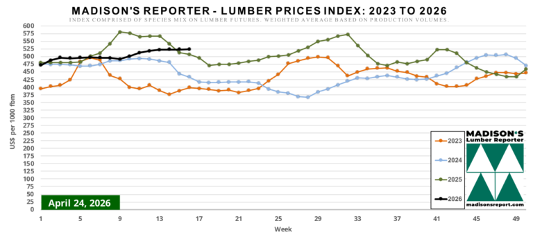 Madison’s Lumber Prices Index April 24, 2026: US$524 mfbm - Madison's ...